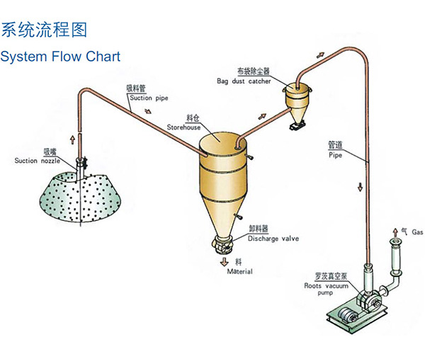 濟(jì)南稀相中低壓真空吸送氣力輸送系統(tǒng)